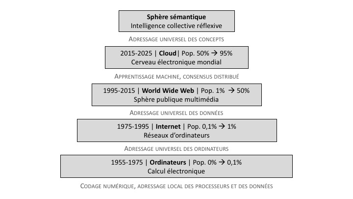 Figure 1: La pyramide algorithmique