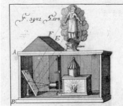 Figure 5 : « Lanterne magique avec la fumée », J. G. Krünitz, Oekonomische Encyklopädie oder allgemeines System der Staats- Stadt- Haus- und Landwirthschaft, Berlin, 1797. Vol. 65, Pl. 18.