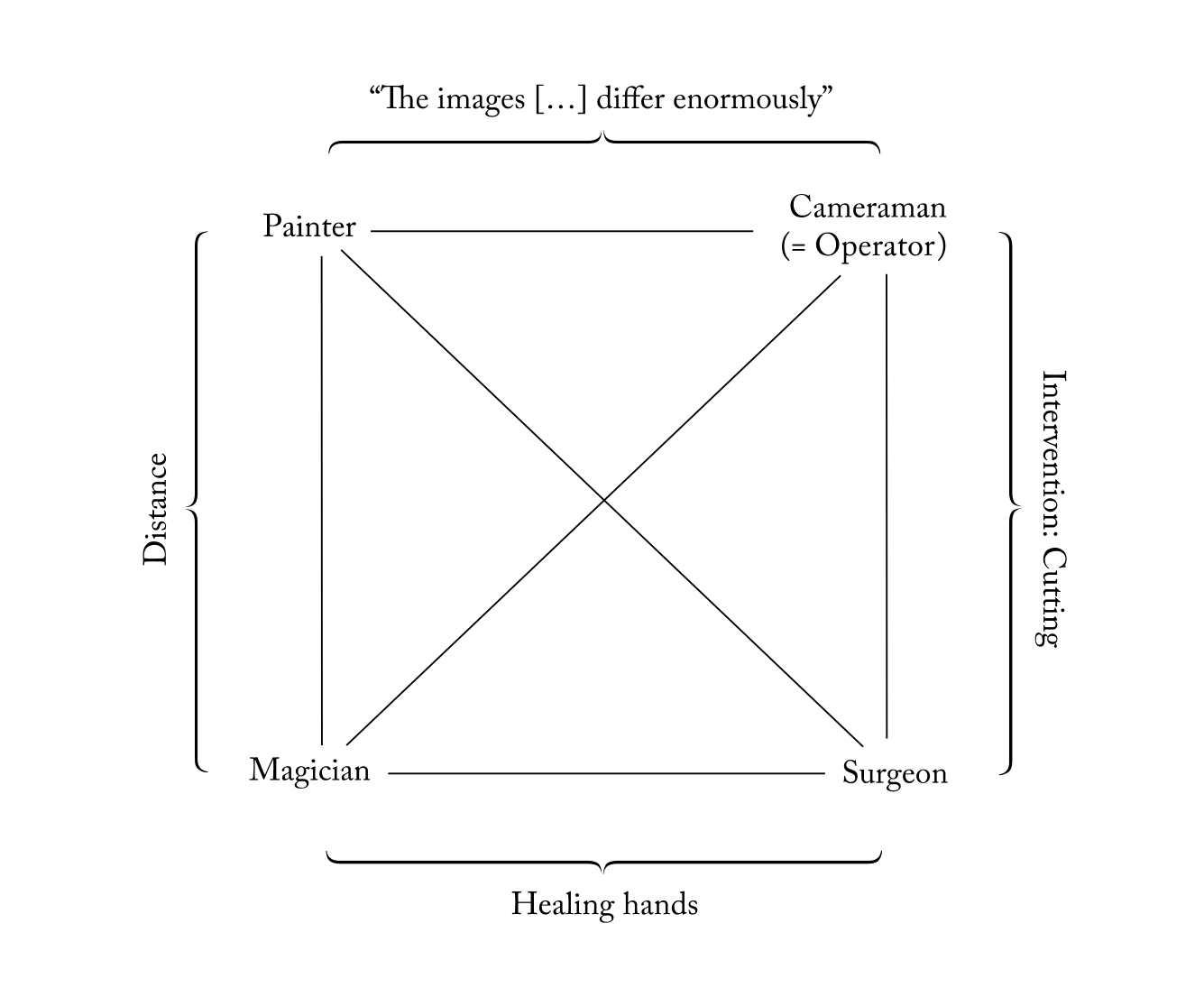 Variation on Greimas’ semiotic square