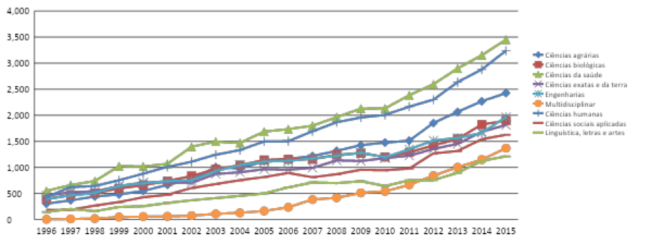 Évolution du nombre de nouveaux PhD 1996-2016 par domaine scientifique. Source : Plataforma Sucupira et CGEE (2019).