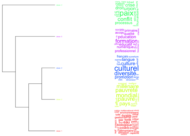 Schéma 2 : Présentation des champs lexicaux dans les déclarations des Sommets depuis 1997