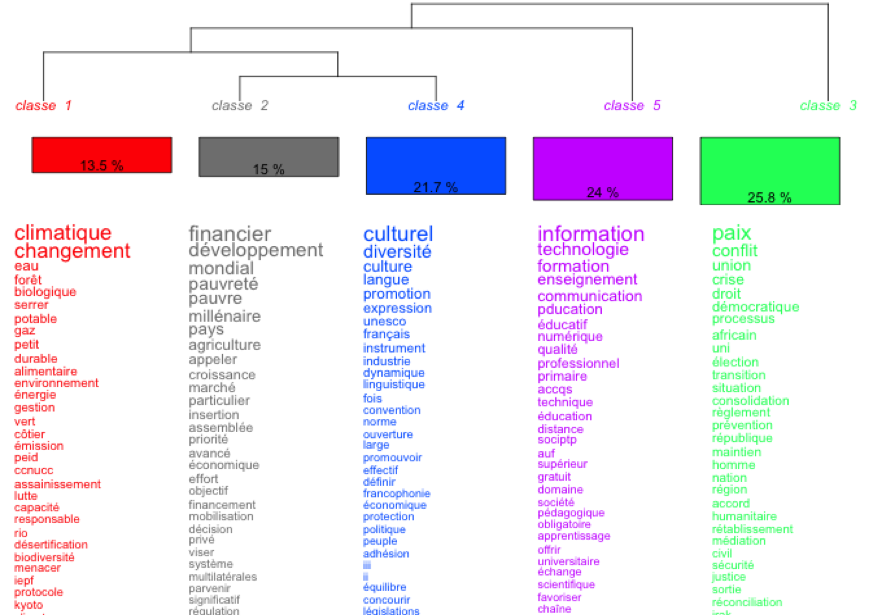 Schéma 3 : Dendrogramme des déclarations adoptées lors des Sommets francophones depuis 1997