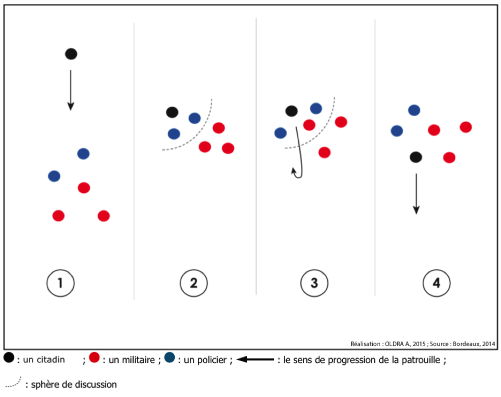 Illustration no4 – Schématisation en plan d’une interaction focalisée « chorégraphique ».