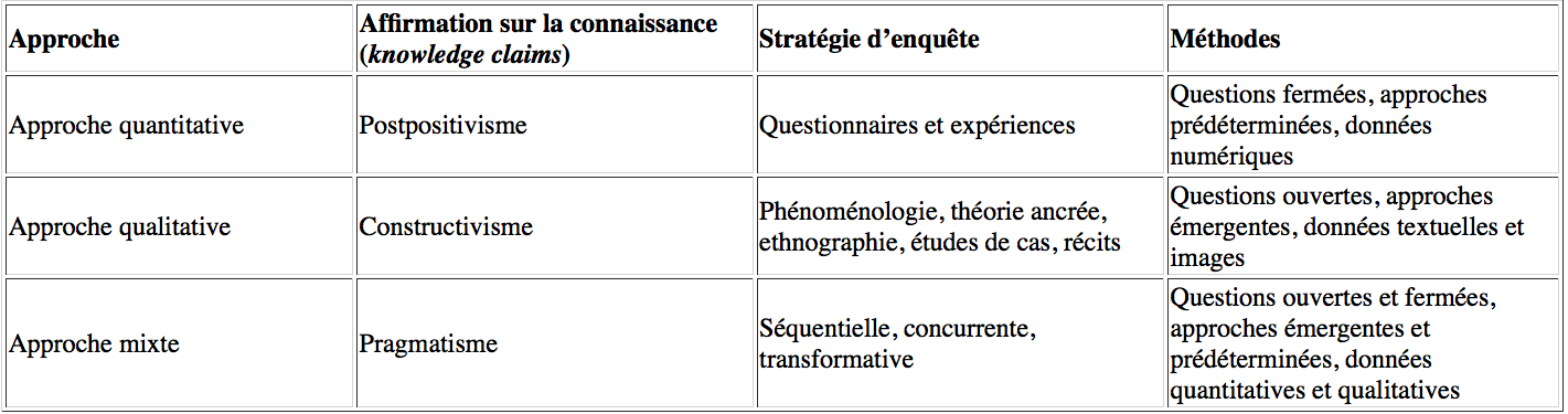 Tableau synthétique - Creswell