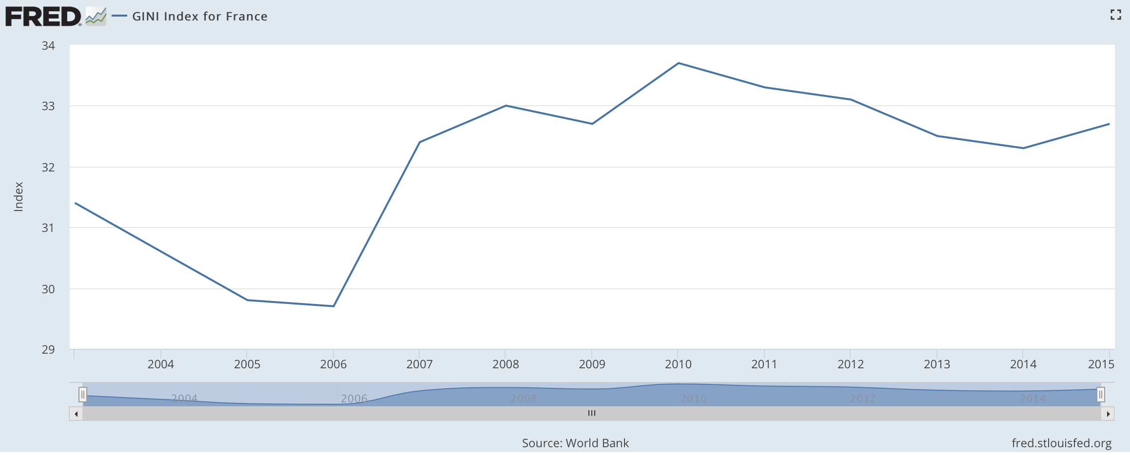 Gini Index for France, 2003-2015 (Source: World Bank)