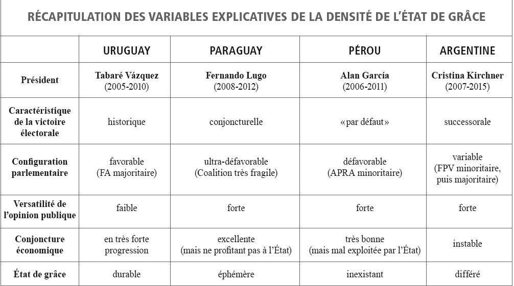 Récapitulation des variables explicatives de la densité de l’état de grâce