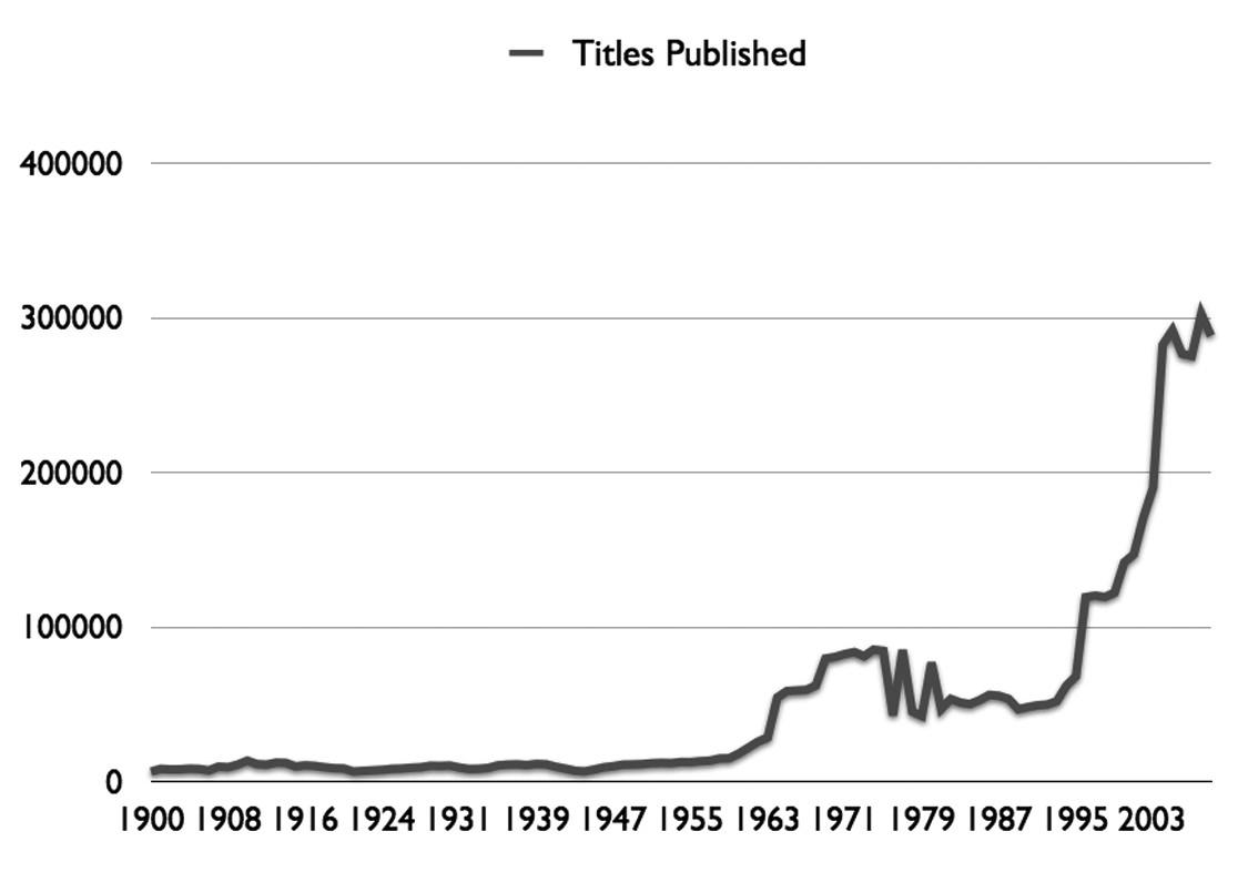 Figure 3 : Croissance des ouvrages publiés mondialement