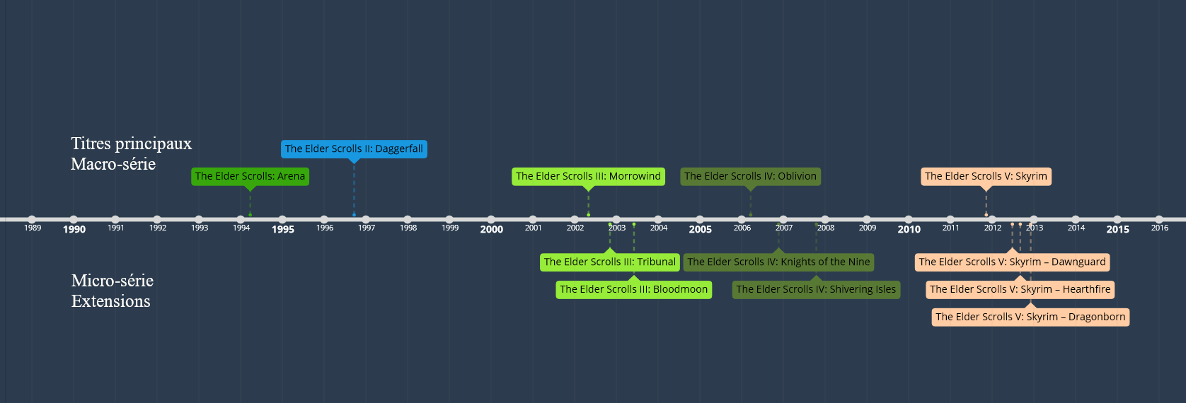 Ligne du temps de la série The Elder Scrolls avec ses extensions construite depuis la plateforme Mobygames.com (Ravenelle 2019)