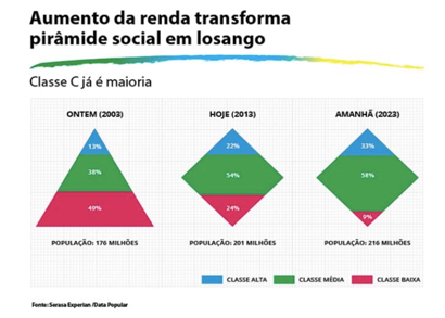 La pyramide et le losange social. Source : Serasa Experian/DataPopular