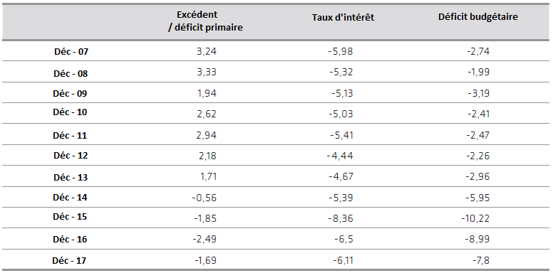 Source : OCDE, 2018, p.28. Graphiquage : Cadernos do Desenvolvimento