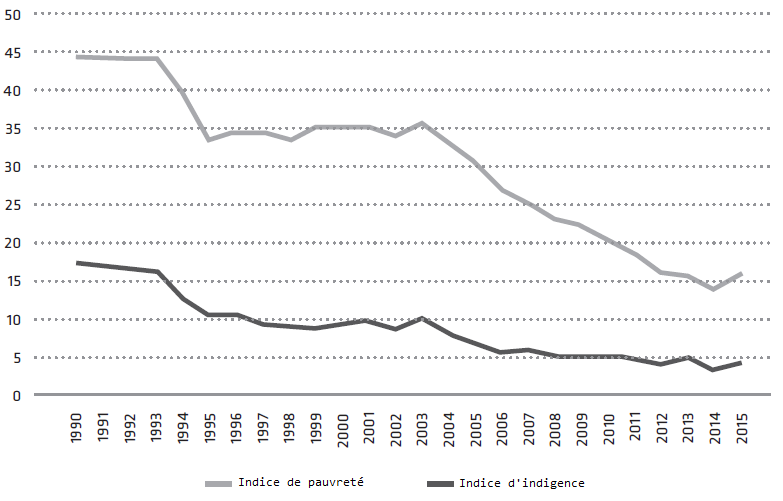 Source : Rocha (2018). Graphiquage : Cadernos do Desenvolvimento