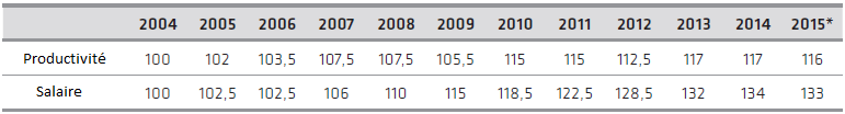 Source : CEMEC (Centro de Estudos de Mercado e de Capitais), note 08/2015, janvier — aout 2015 . Graphiquage : Cadernos do Desenvolvimento