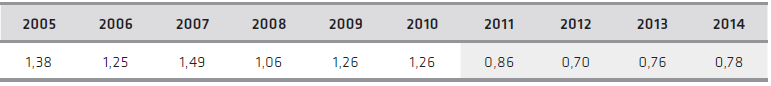 Source : Nota CEMEC, 06/2015. Graphiquage : Cadernos do Desenvolvimento