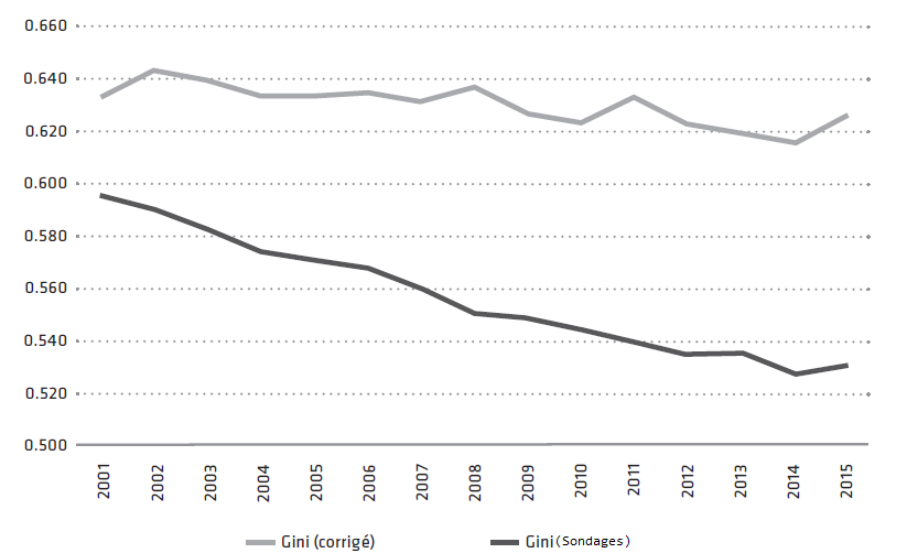 Source : Morgan (2018), p.69. Graphiquage : Cadernos do Desenvolvimento