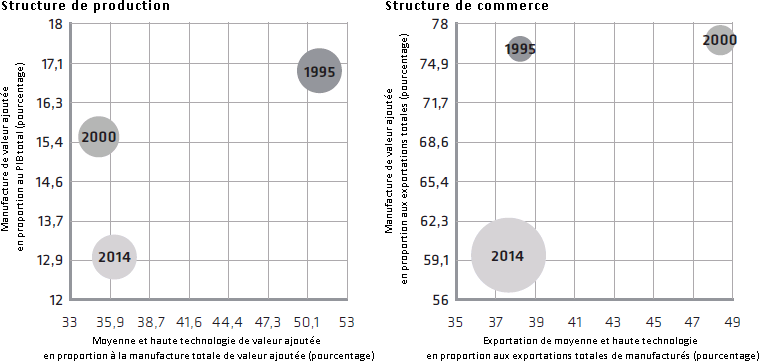 Source : Unido, 2016, p.47. Graphiquage : Cadernos do Desenvolvimento, l’importance des cercles représentés est un indicateur de l’ampleur de la production des produits de haute et moyenne technologie (graphique de gauche), et des exportations de ces produits (graphique de droite). L’importance de la production manufacturière régresse, celle des exportations de l’industrie manufacturière croit.