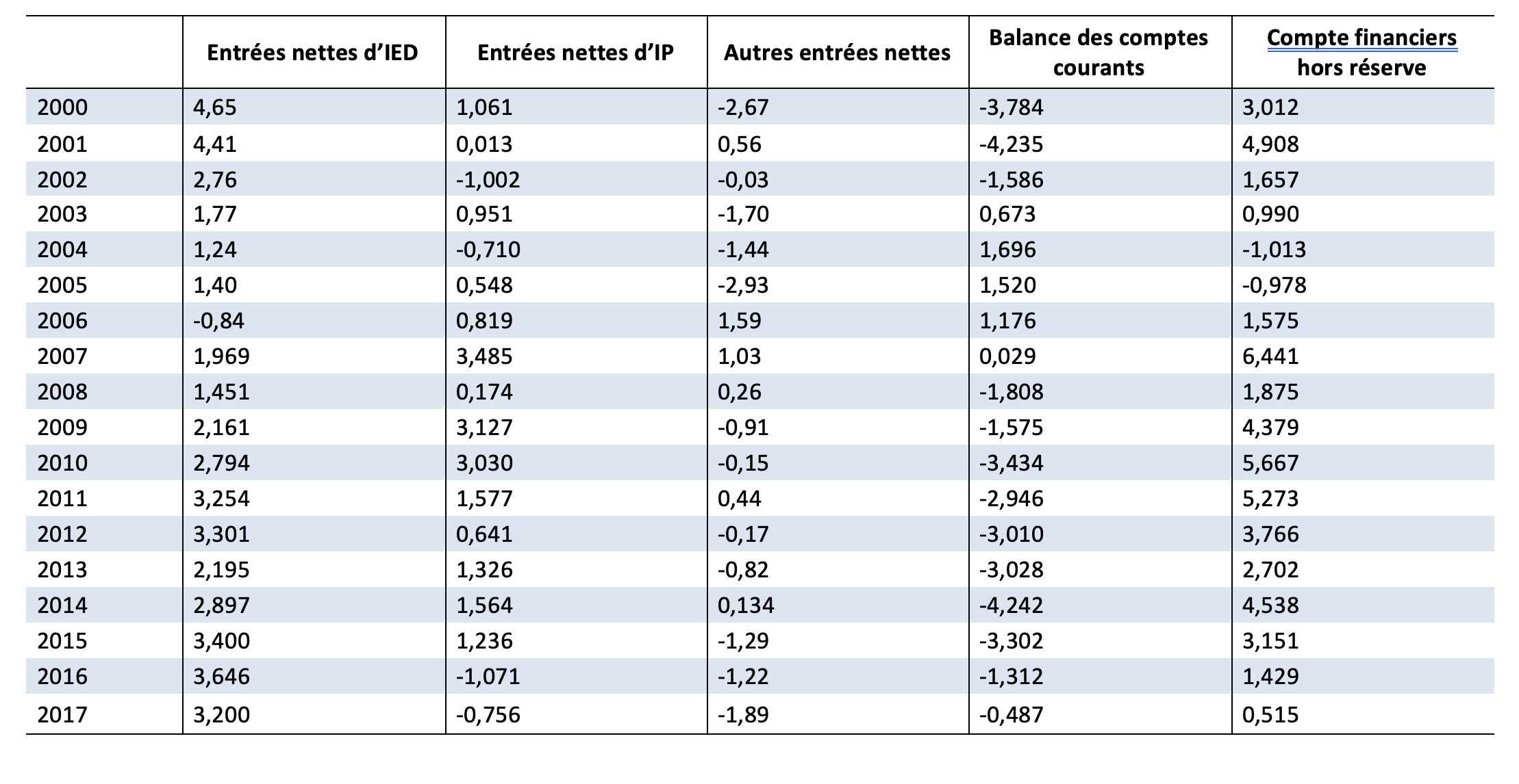 Source : OCDE (2018), 22