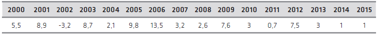 Source : IBGE, Ministerio do planejamento. Graphiquage : Cadernos do Desenvolvimento. NB : selon la loi, le salaire minimum est indexé aux taux d’inflation de l’année écoulée et aux taux de croissance du PIB des deux dernières années