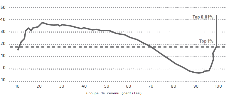 Source : base de données de Morgan (2017) et Datafolha (2017). Graphiquage : Cadernos do Desenvolvimento. Axe vertical : croissance du revenu entre 2002 et 2014, axe horizontal, déciles du plus pauvre au plus riche