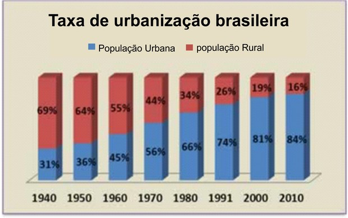 Aumento da urbanização por décadas. Fonte: IBGE
