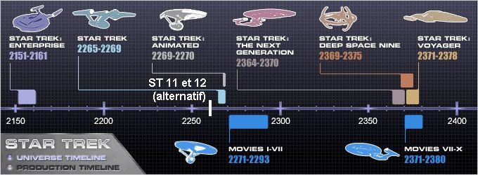Chronologie de sortie des différentes productions (films et séries) de Star Trek