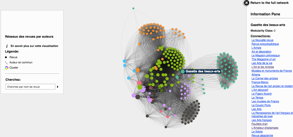 Graphe dynamique d’auteurs par revues - crédit P-C Langlais (2017)