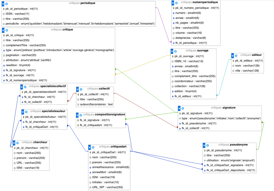 Modèle actuel de la base de données du dispositif