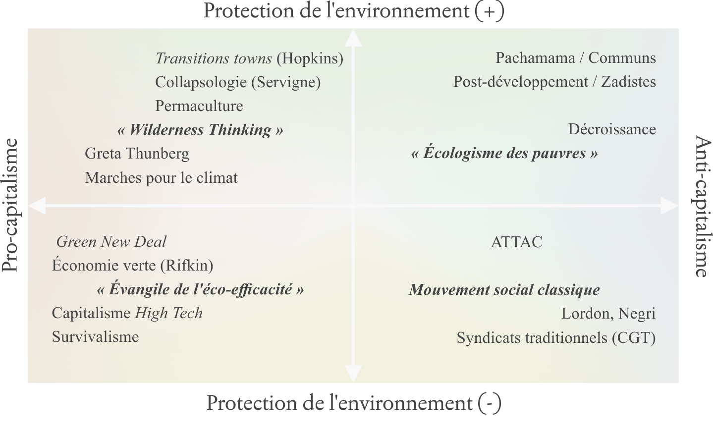 Diagramme des mobilisations pour l’environnement