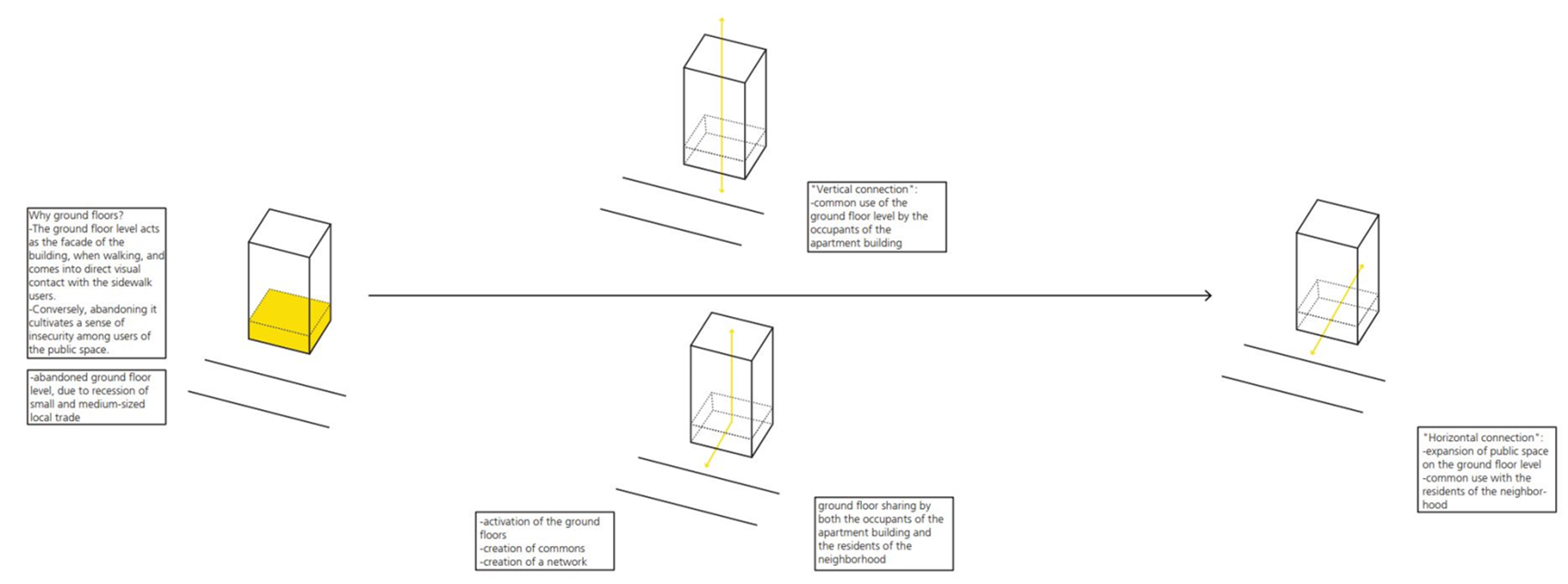 Figure 3: Diagram about the advantages of the ground floor