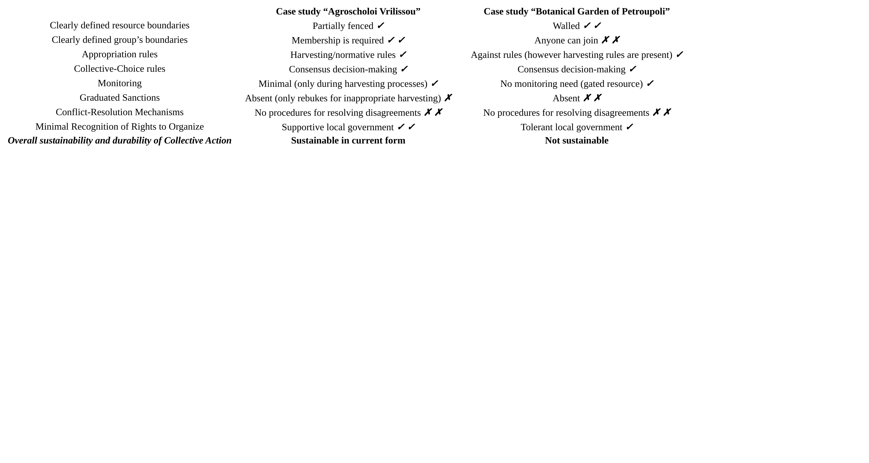 Table 3. Comparative analysis based on Design Principles