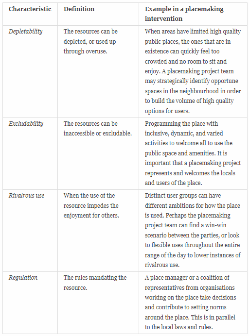 Characteristics of the commons and relating them to placemaking. Source: Dellenbaugh-Losse, Zimmermann and de Vries 2020. Table by Author: Bradley 2021.