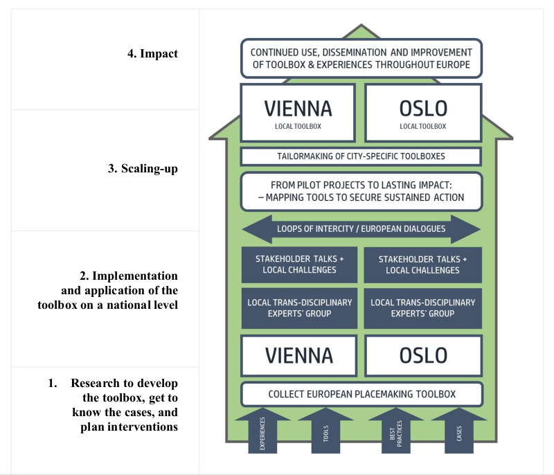 The project timeline and phases in the PlaceCity project. Credit: PlaceCity, 2019.