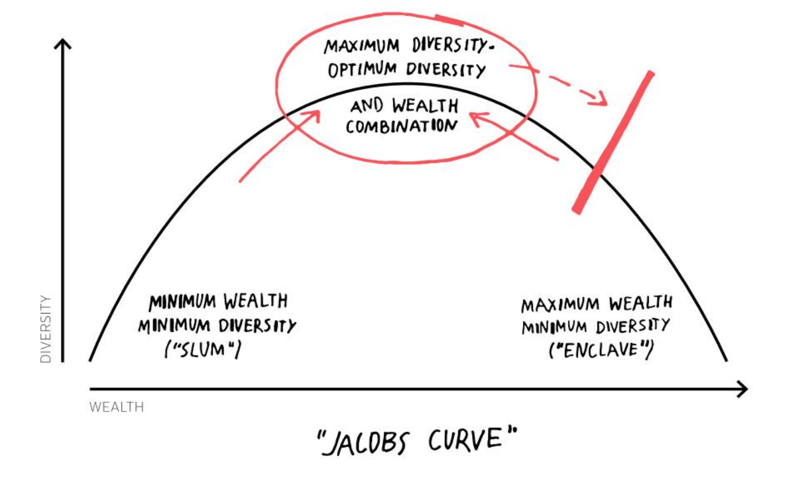 Jacob’s Curve displays the balance between slum and enclave to find the maximum diversity and wealth combinations. Source: Michael W. Mehaffy, 2019.