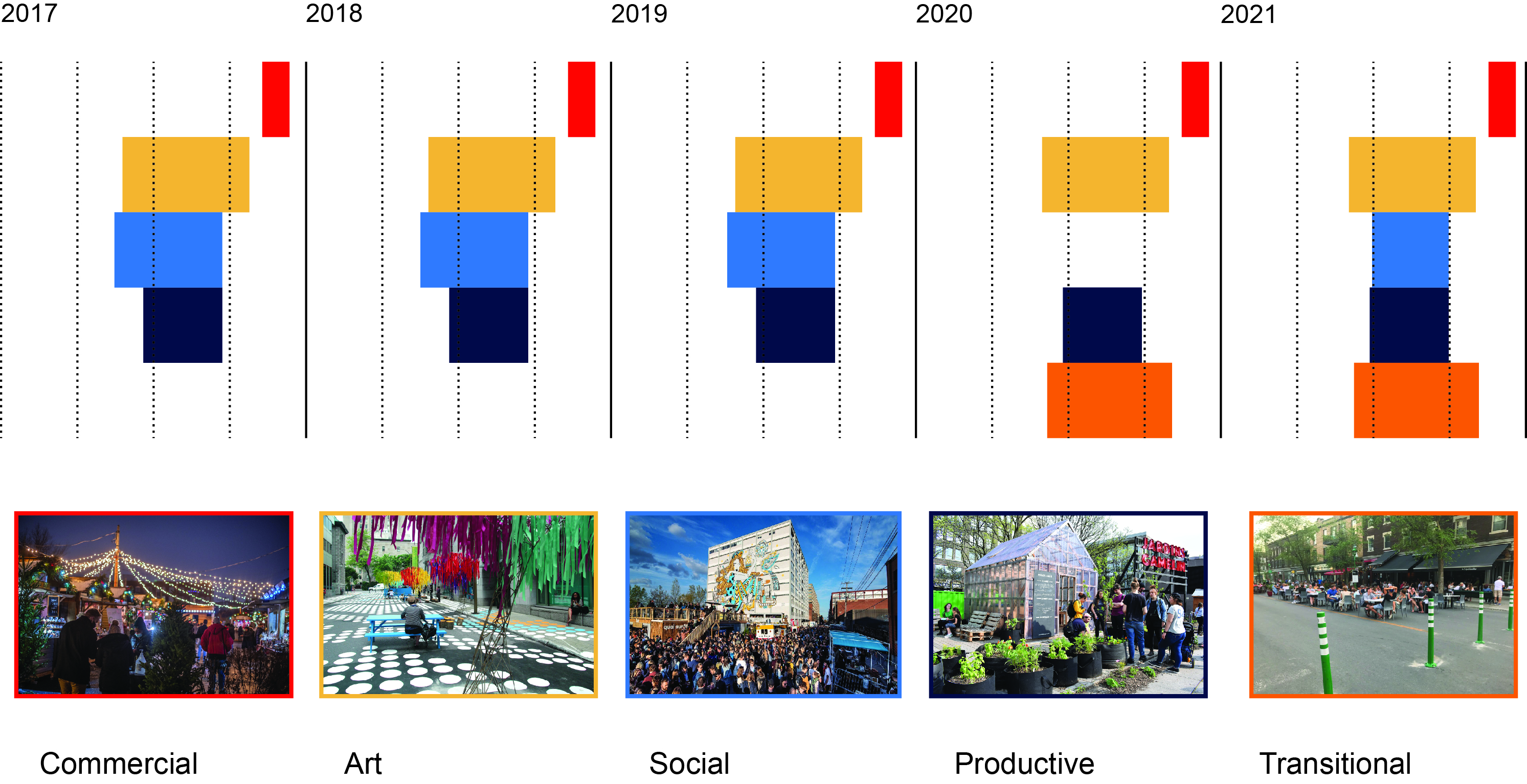 Catalogue timeline (credits: Charles Cauchon)