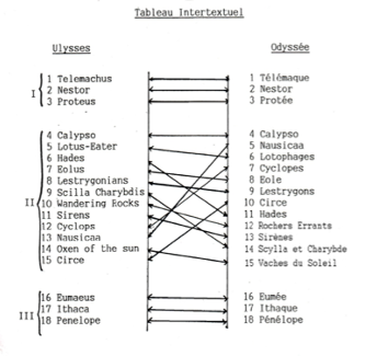 Tableau intertextuel Ulysse / Odyssée