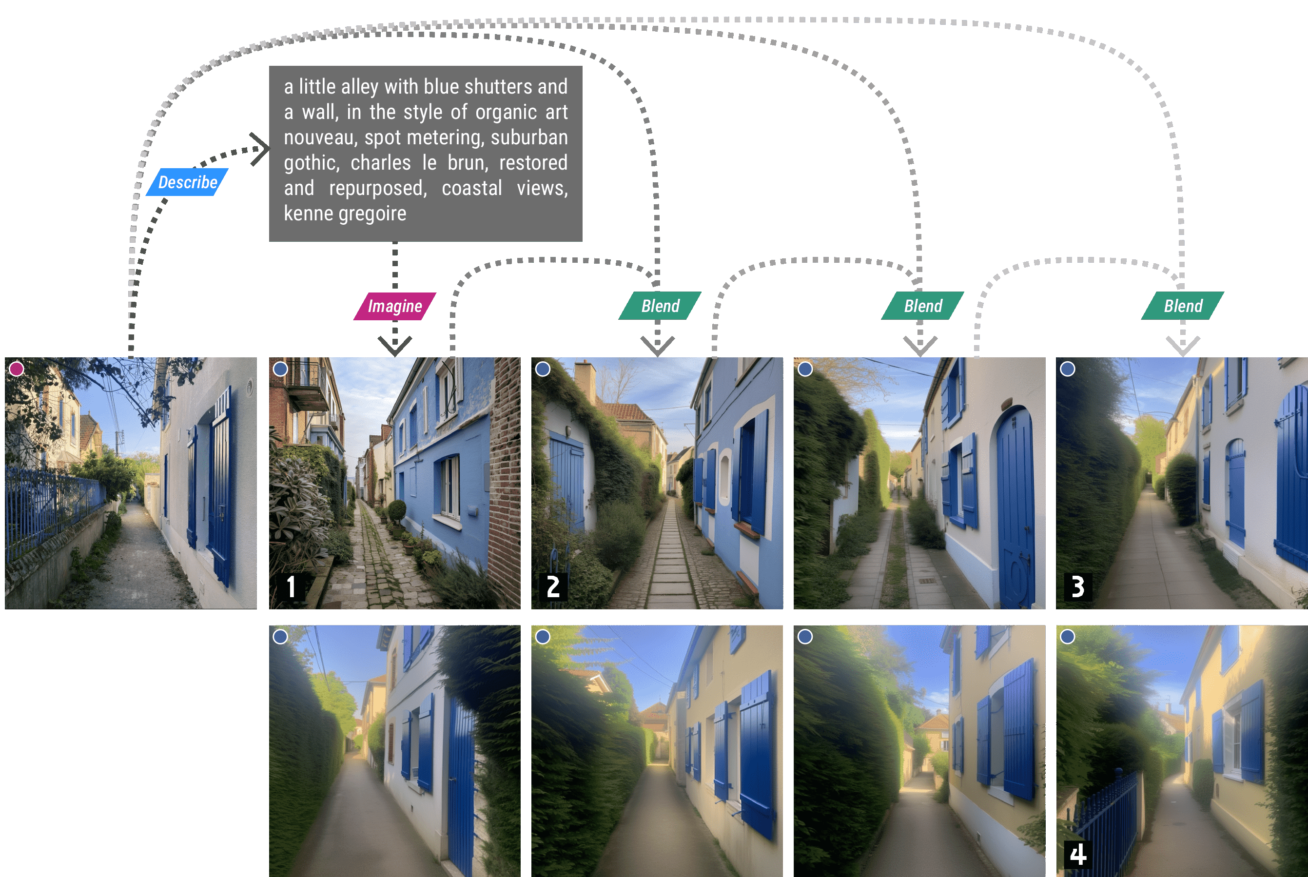 À partir d’une photo, le prompt fabriqué puis réinterprété par MidJourney produit une image à l’aspect conventionnel et plausible (1). À mesure que je réinjecte la photo originale, la brume qui était à peine perceptible sur l’original se révèle progressivement (3), jusqu’à complètement contaminer l’image (4)